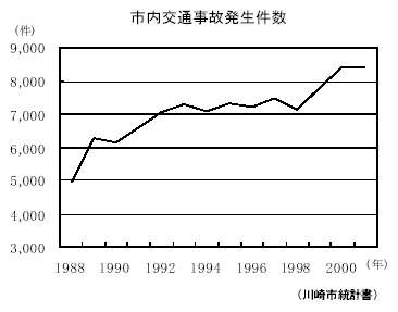 市内交通事故発生件数