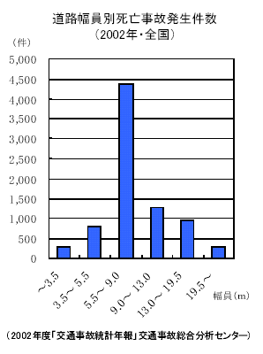 道路幅員別死亡事故発生件数（2002年・全国）