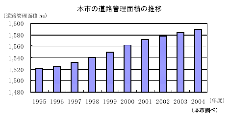 本市の道路管理面積の推移