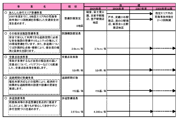 具体的な事業と事業目標　表