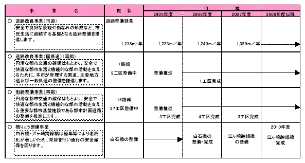 具体的な事業と事業目標　表