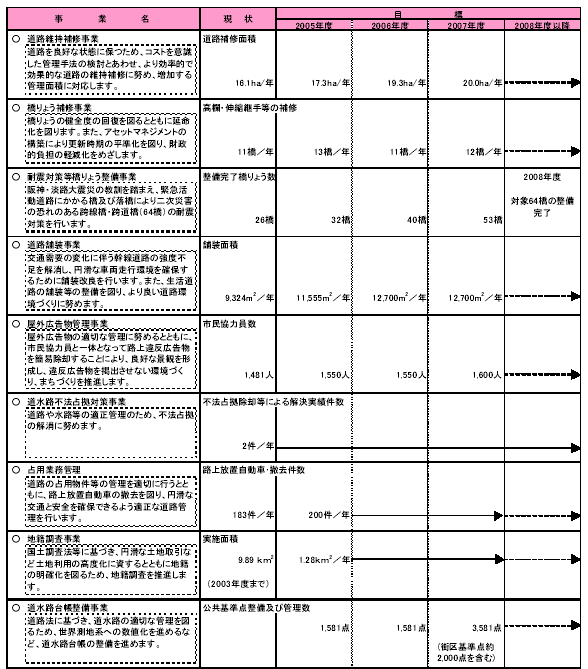 具体的な事業と事業目標　表1