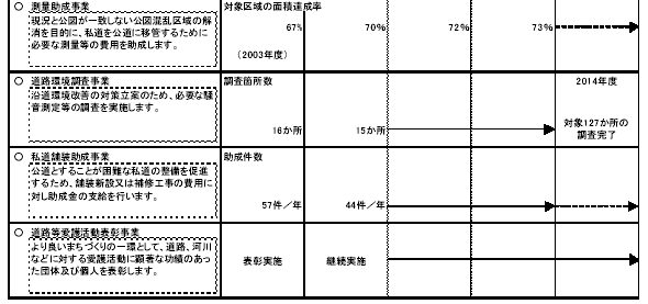 具体的な事業と事業目標　表2