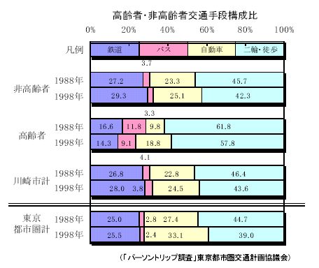 高齢者・非高齢者交通手段構成比