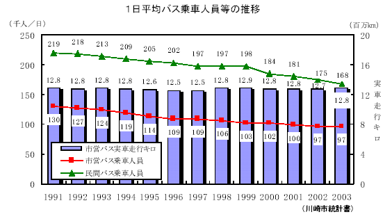 1日平均バス乗車人員等の推移