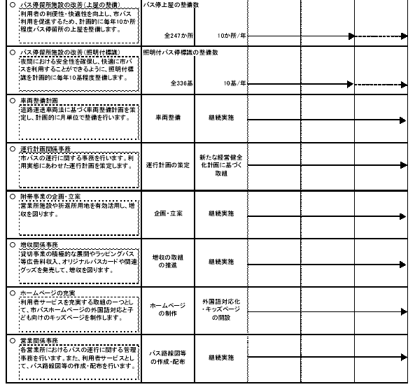 具体的な事業と事業目標　表2