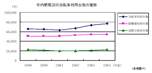 市内駅周辺の自転車利用台数の推移