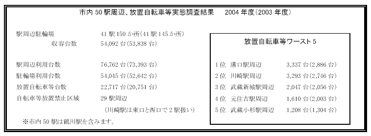 市内50 駅周辺、放置自転車等実態調査結果2004 年度（2003 年度）