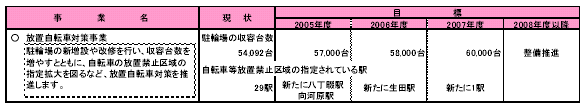 具体的な事業と事業目標　表