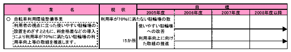 具体的な事業と事業目標　表