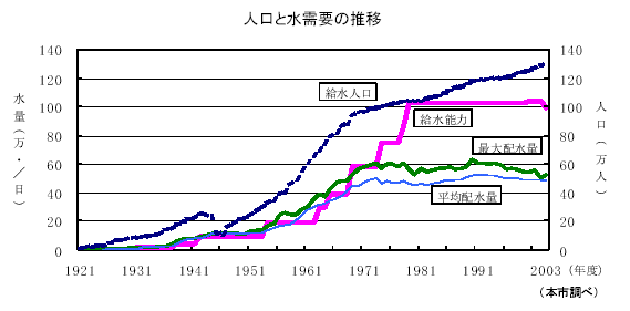 人口と水需要の推移