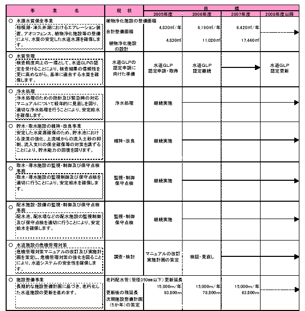 具体的な事業と事業目標　表1