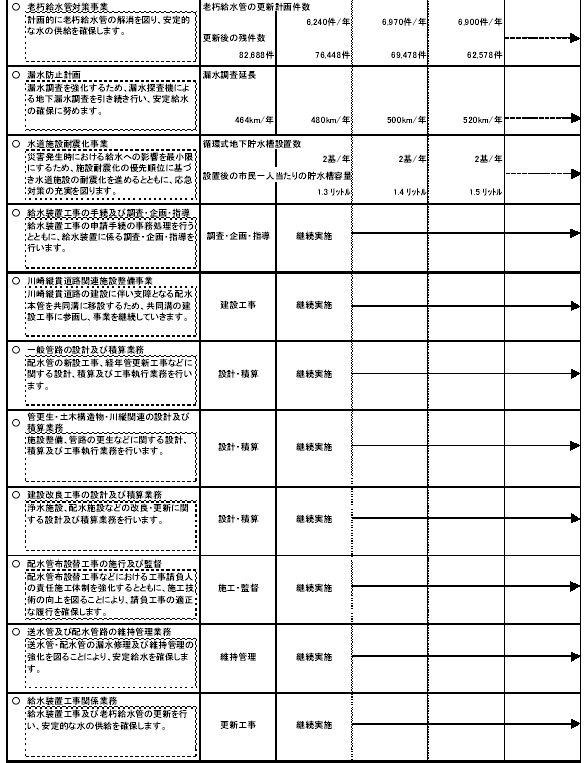 具体的な事業と事業目標　表2