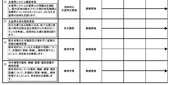 具体的な事業と事業目標　表3