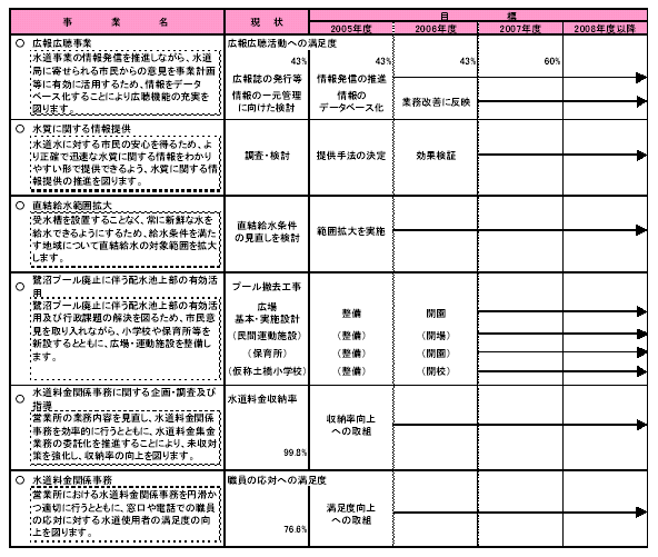 具体的な事業と事業目標　表