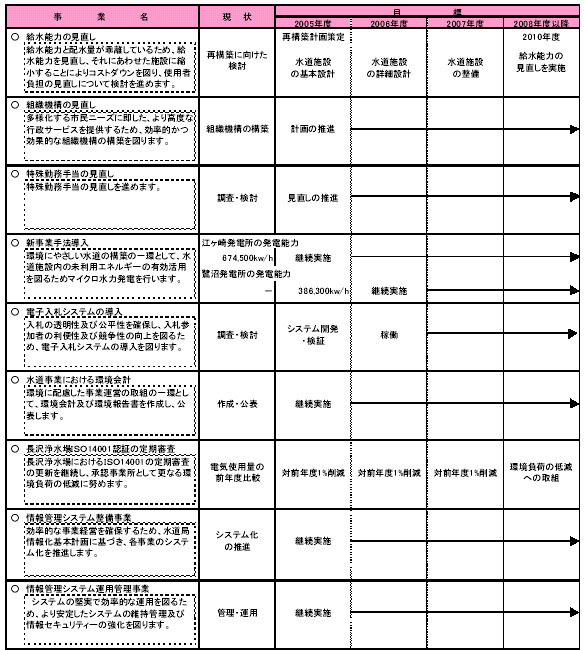 具体的な事業と事業目標　表1