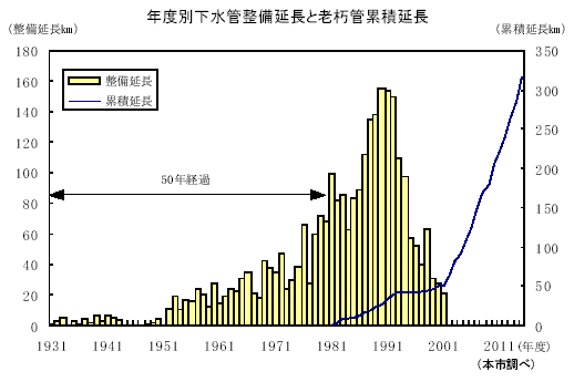 年度別下水管整備延長と老朽管累積延長