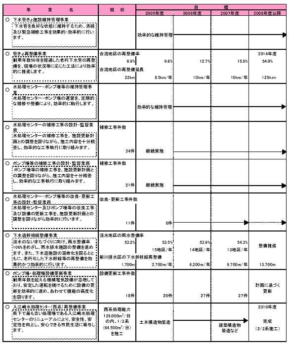 具体的な事業と事業目標　表