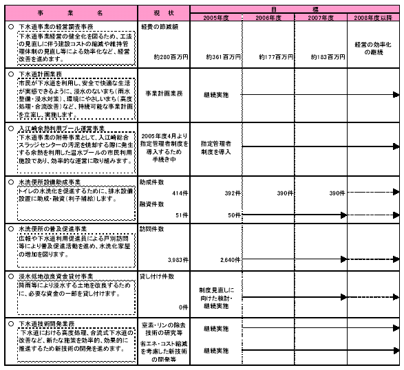 具体的な事業と事業目標　表