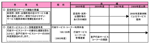 具体的な事業と事業目標　表