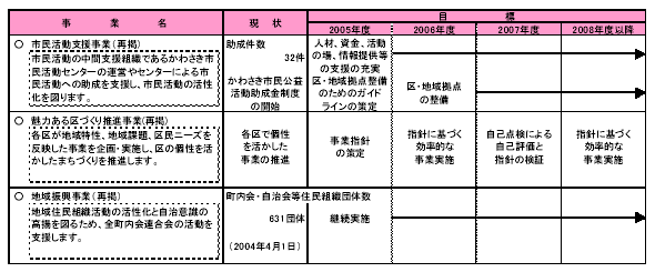 具体的な事業と事業目標　表