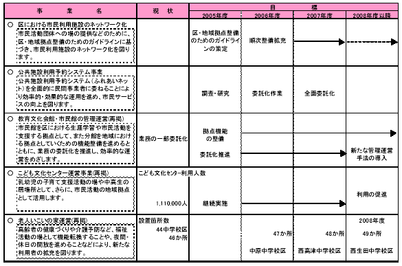 具体的な事業と事業目標　表