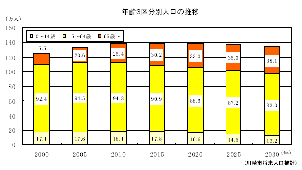 年齢3区分別人口の推移