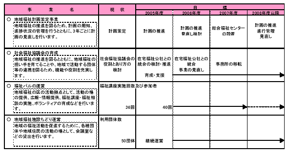 具体的な事業と事業目標　表