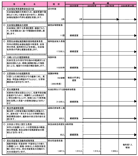 具体的な事業と事業目標　表