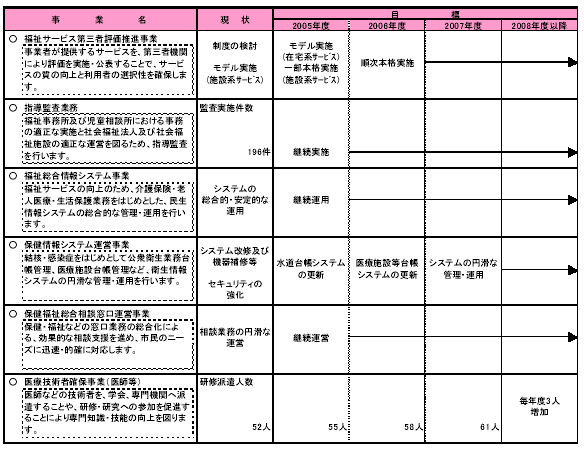 具体的な事業と事業目標　表