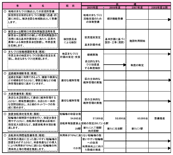 具体的な事業と事業目標　表