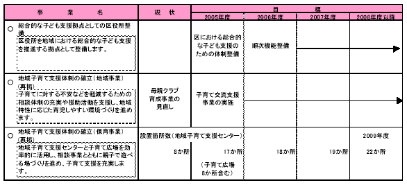 具体的な事業と事業目標　表