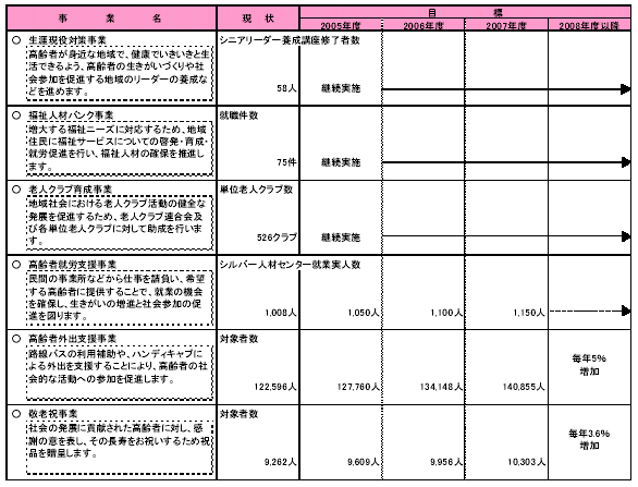 具体的な事業と事業目標　表