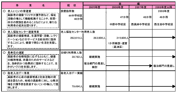 具体的な事業と事業目標　表