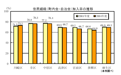 住民組織（町内会・自治会）加入率の推移