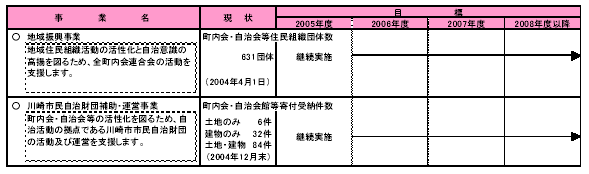 具体的な事業と事業目標　表