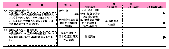 具体的な事業と事業目標　表