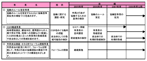 具体的な事業と事業目標　表