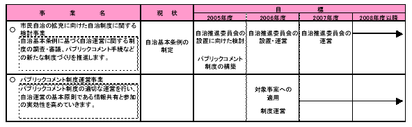具体的な事業と事業目標 表