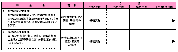 具体的な事業と事業目標　表