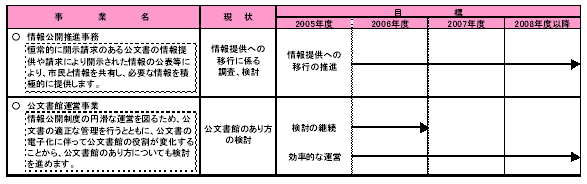 具体的な事業と事業目標 表