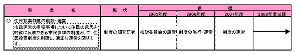 具体的な事業と事業目標　表