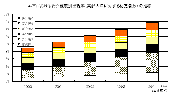 本市における要介護度別出現率（高齢人口に対する認定者数）の推移