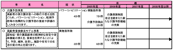 具体的な事業と事業目標　表