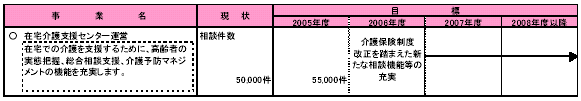 具体的な事業と事業目標　表