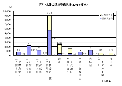 河川・水路の環境整備状況(2003年度末）