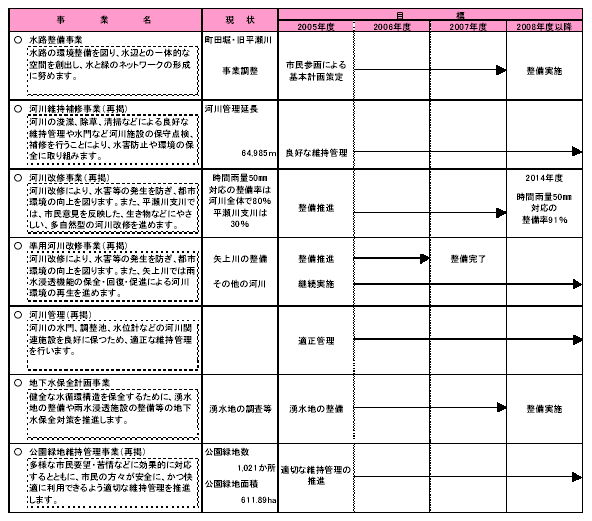 具体的な事業と事業目標　表