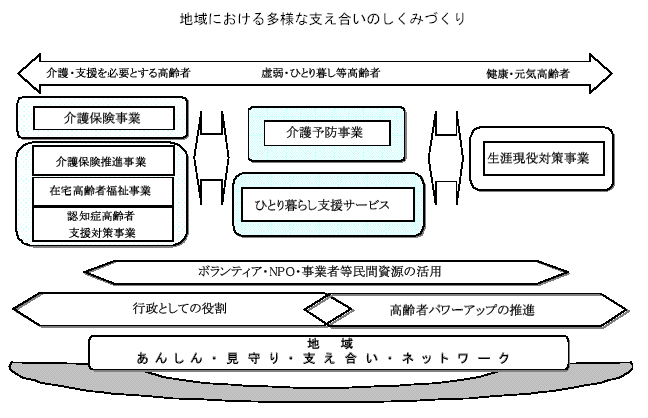 地域における多様な支え合いのしくみづくり