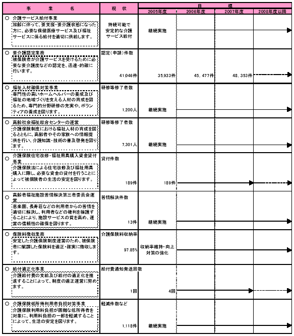 具体的な事業と事業目標　表