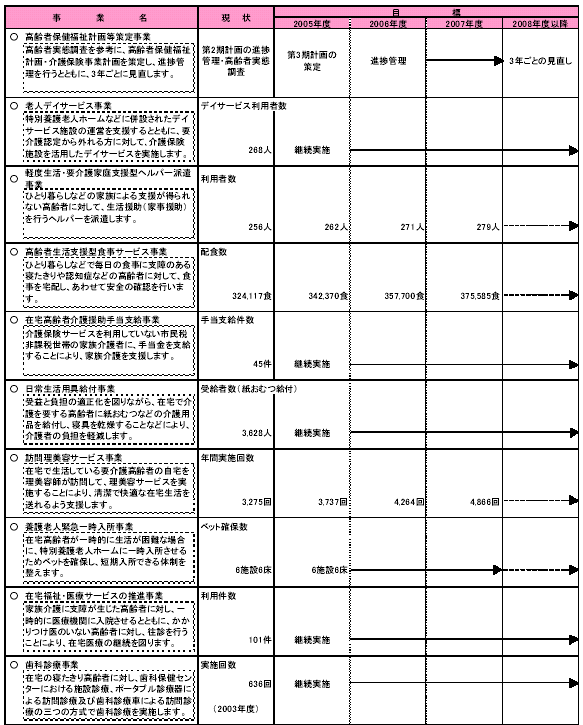 具体的な事業と事業目標　表1